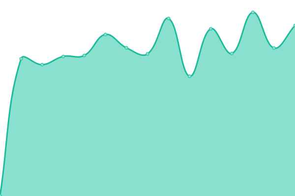 Response time graph