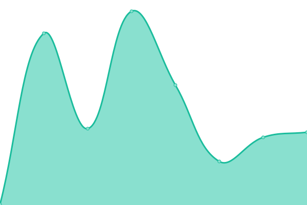 Response time graph