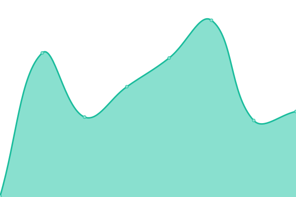 Response time graph