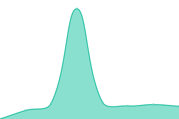 Response time graph