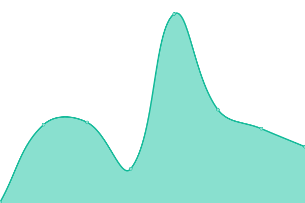 Response time graph