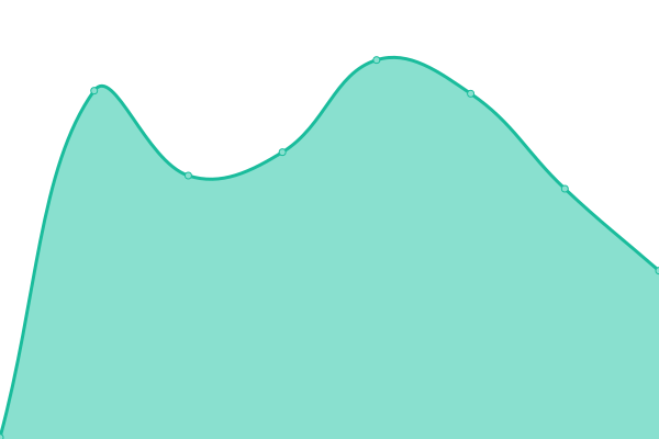 Response time graph