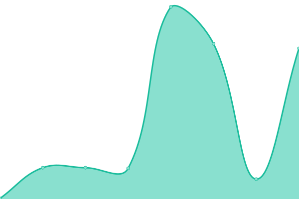 Response time graph