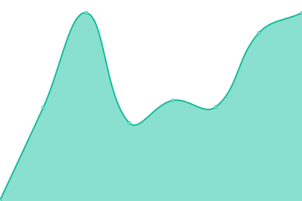 Response time graph