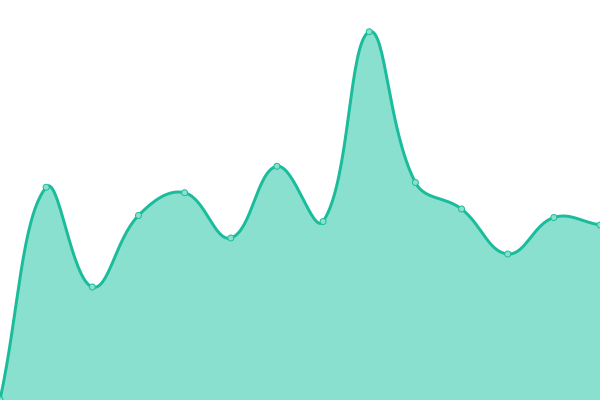 Response time graph