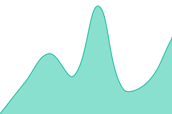 Response time graph