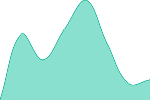 Response time graph