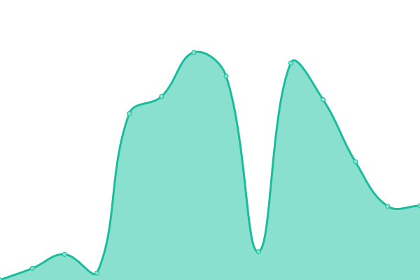 Response time graph