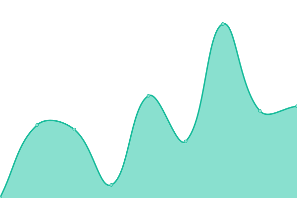 Response time graph