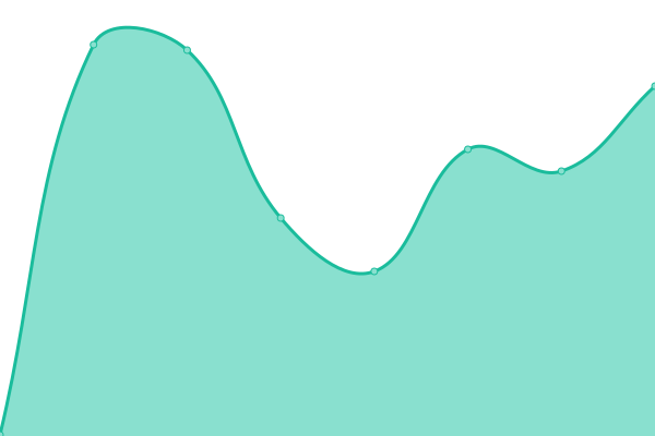 Response time graph