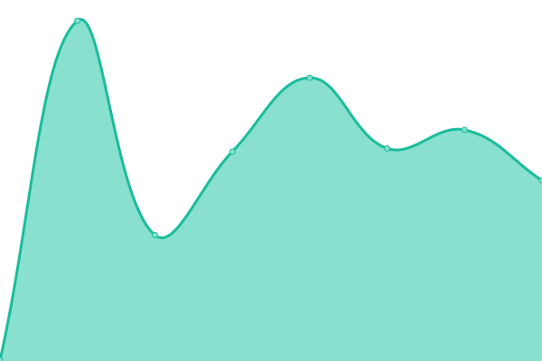 Response time graph