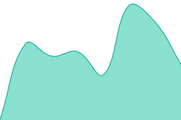 Response time graph