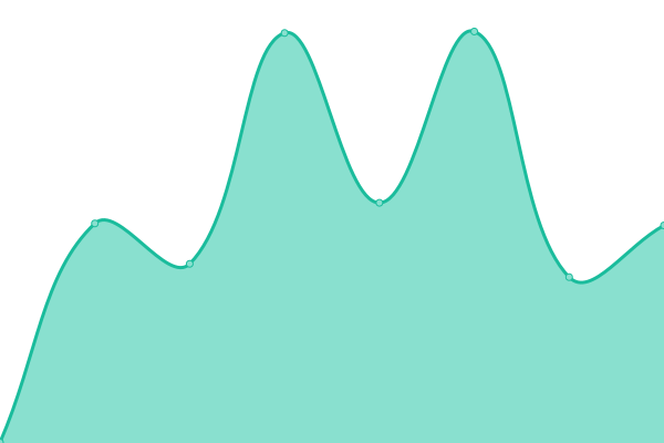 Response time graph