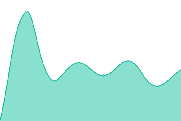 Response time graph