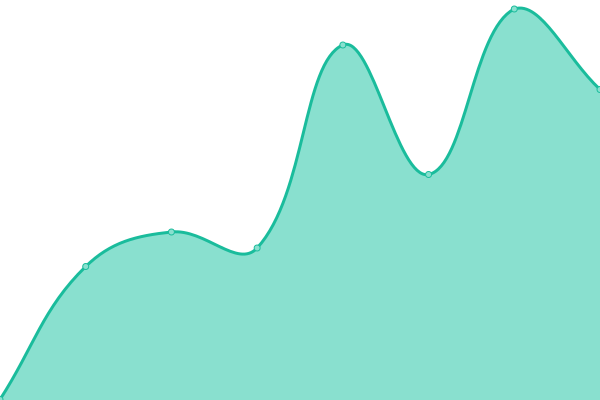 Response time graph