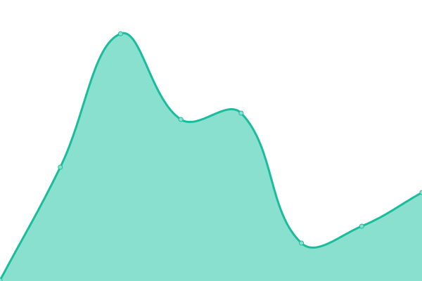 Response time graph