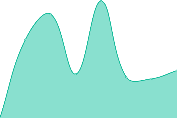 Response time graph