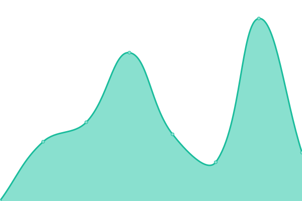 Response time graph