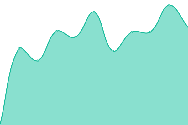 Response time graph