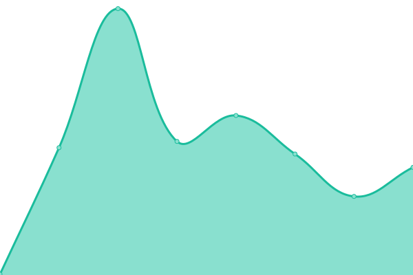 Response time graph