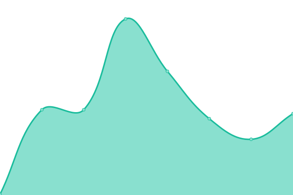 Response time graph