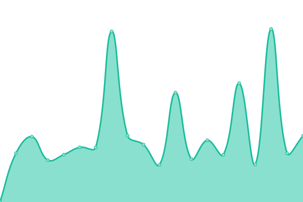 Response time graph