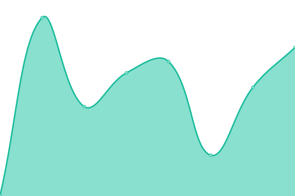 Response time graph