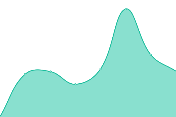 Response time graph