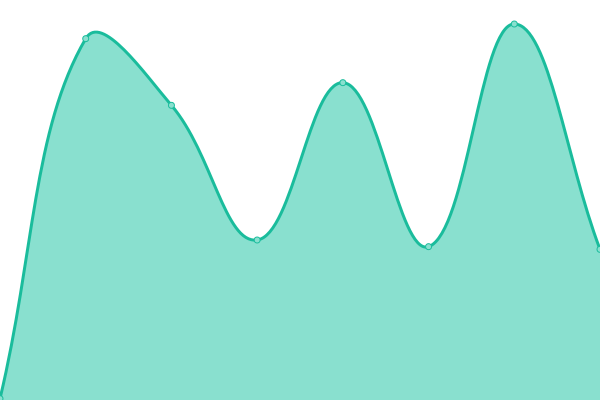 Response time graph