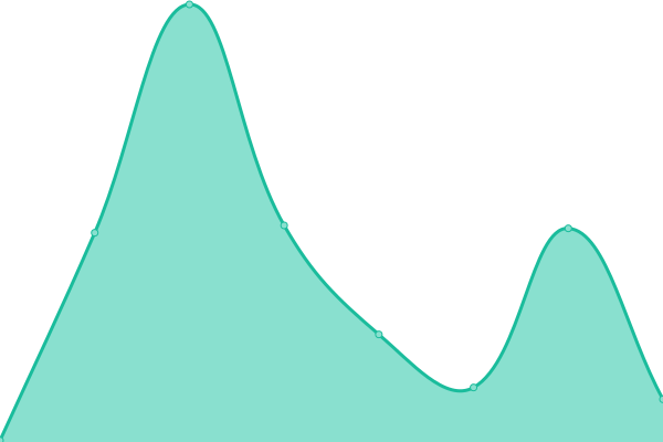 Response time graph