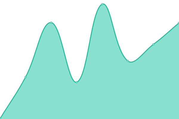 Response time graph