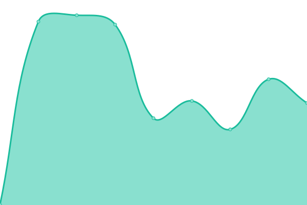 Response time graph