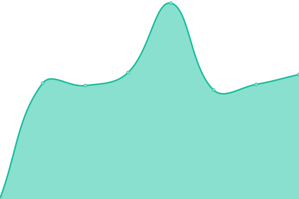 Response time graph