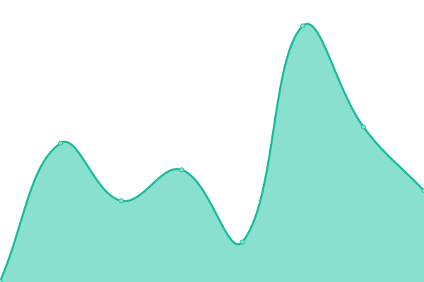 Response time graph