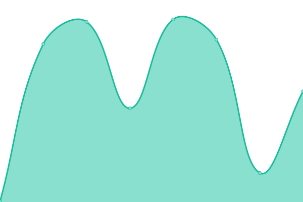 Response time graph