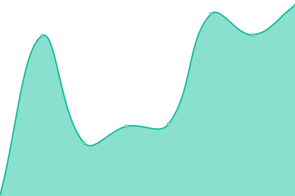 Response time graph