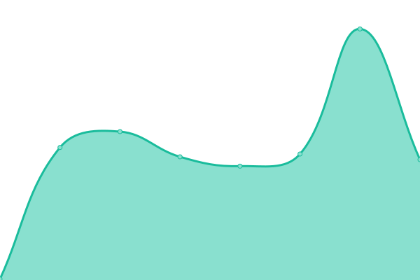 Response time graph