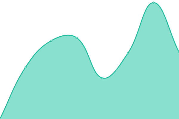 Response time graph