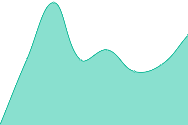 Response time graph