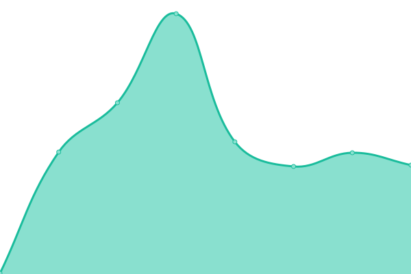 Response time graph