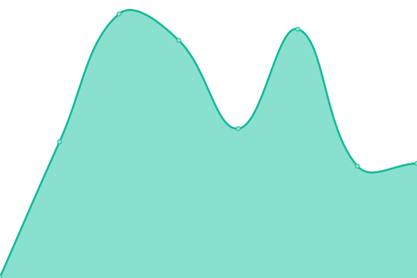 Response time graph