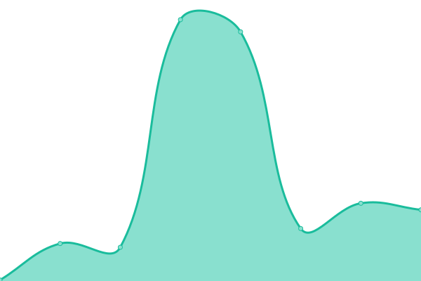 Response time graph