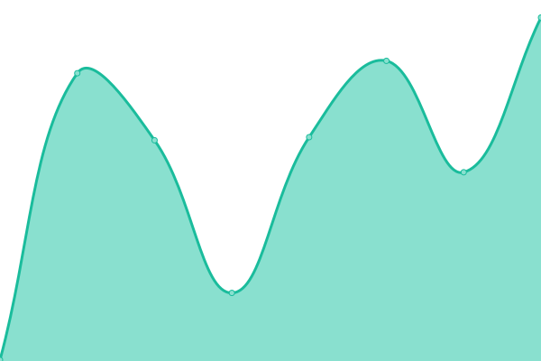 Response time graph