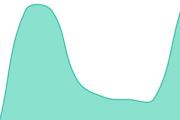 Response time graph