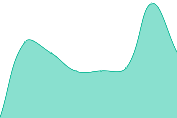 Response time graph