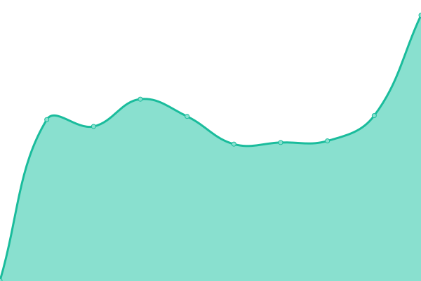 Response time graph