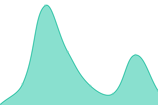 Response time graph