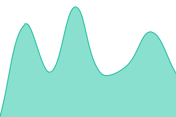 Response time graph