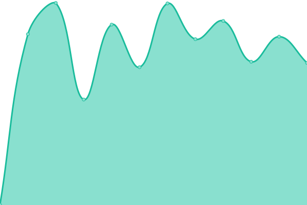 Response time graph