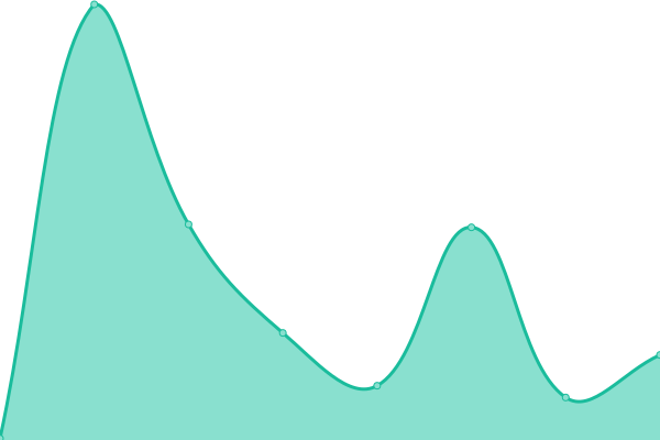 Response time graph